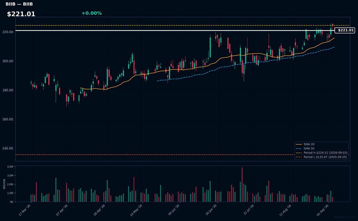 BIIB chart