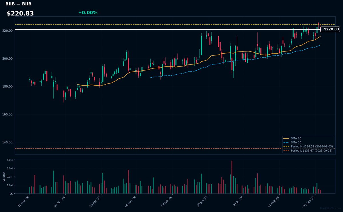 BIIB chart