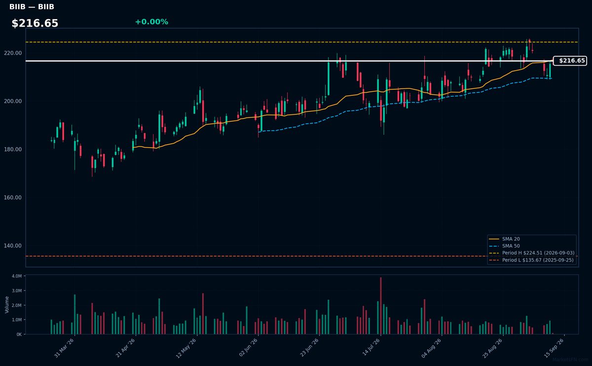 BIIB chart