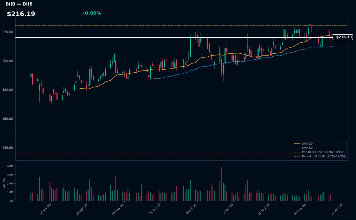 BIIB chart