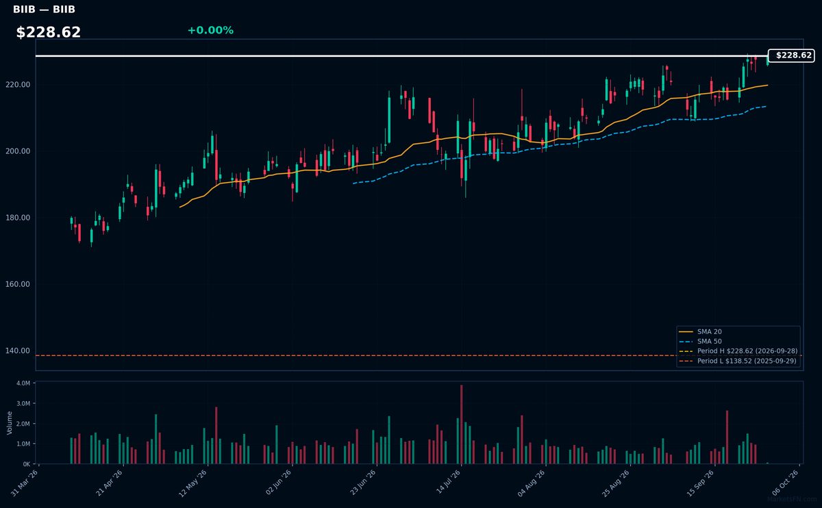 BIIB chart