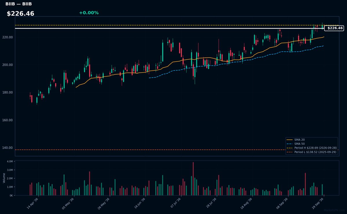 BIIB chart