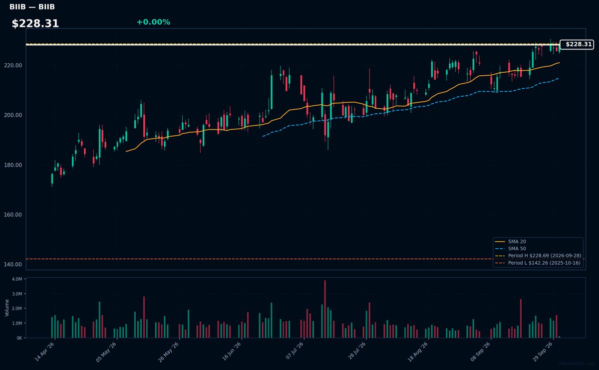 BIIB chart