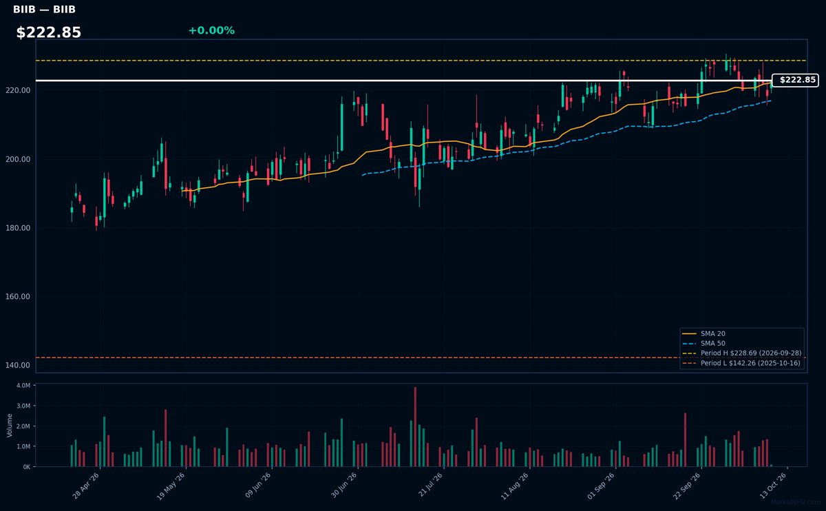 BIIB chart