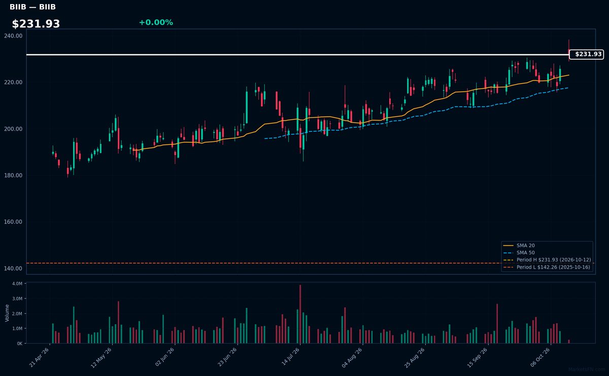 BIIB chart