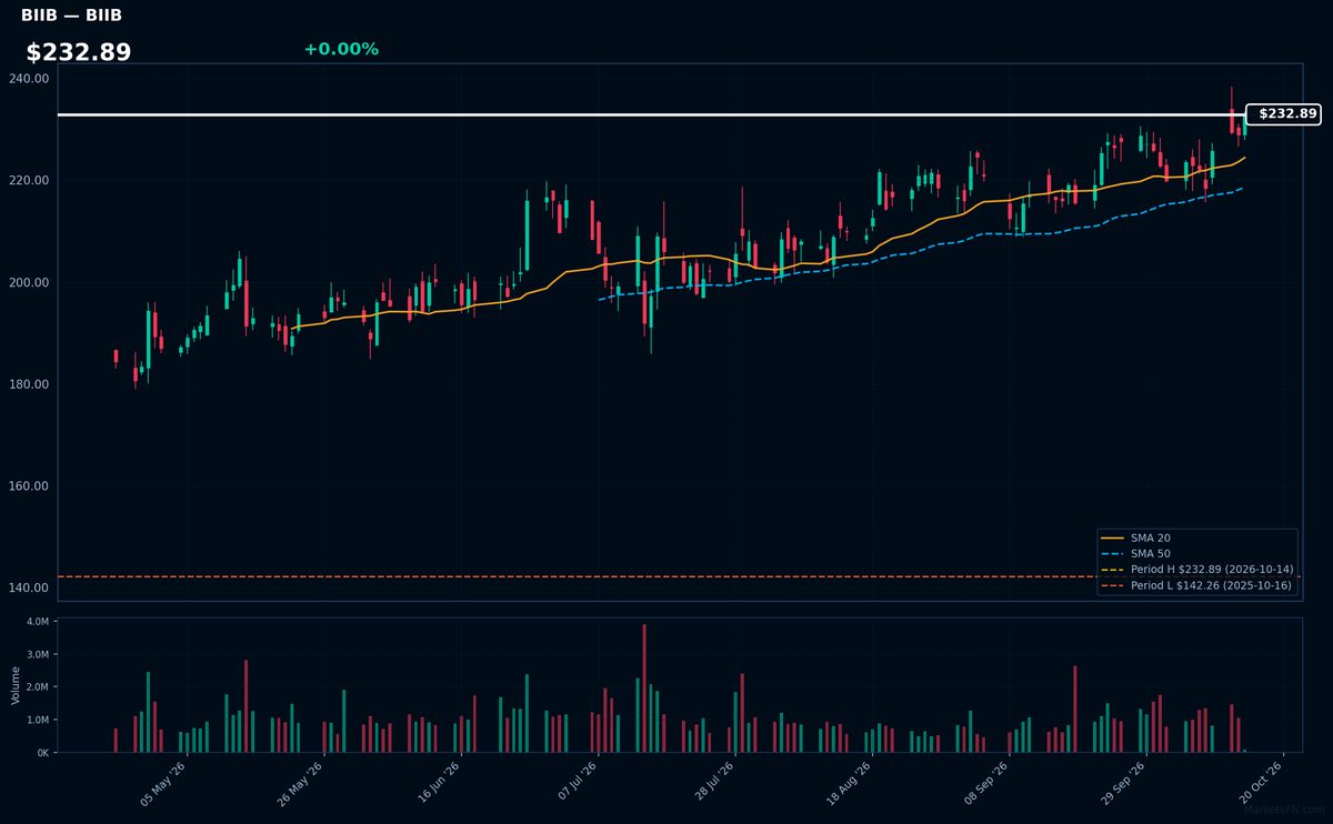 BIIB chart