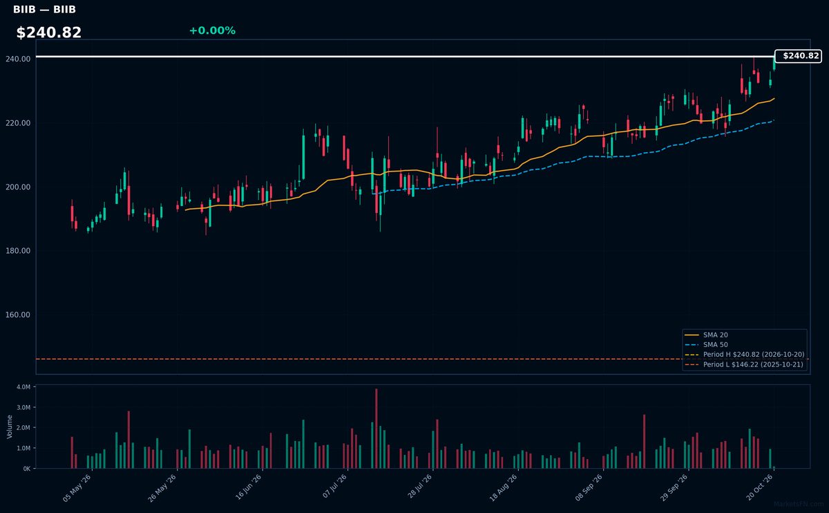 BIIB chart