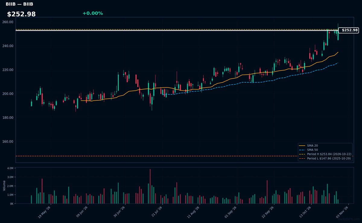 BIIB chart