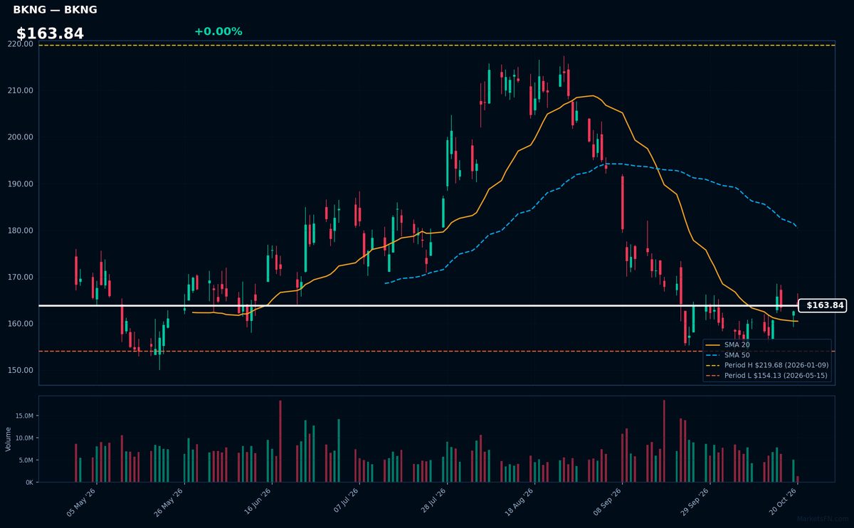 BKNG chart