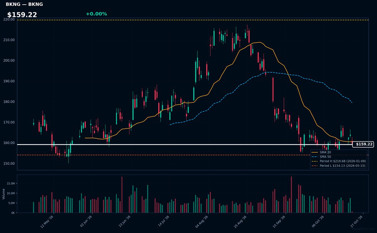 BKNG chart