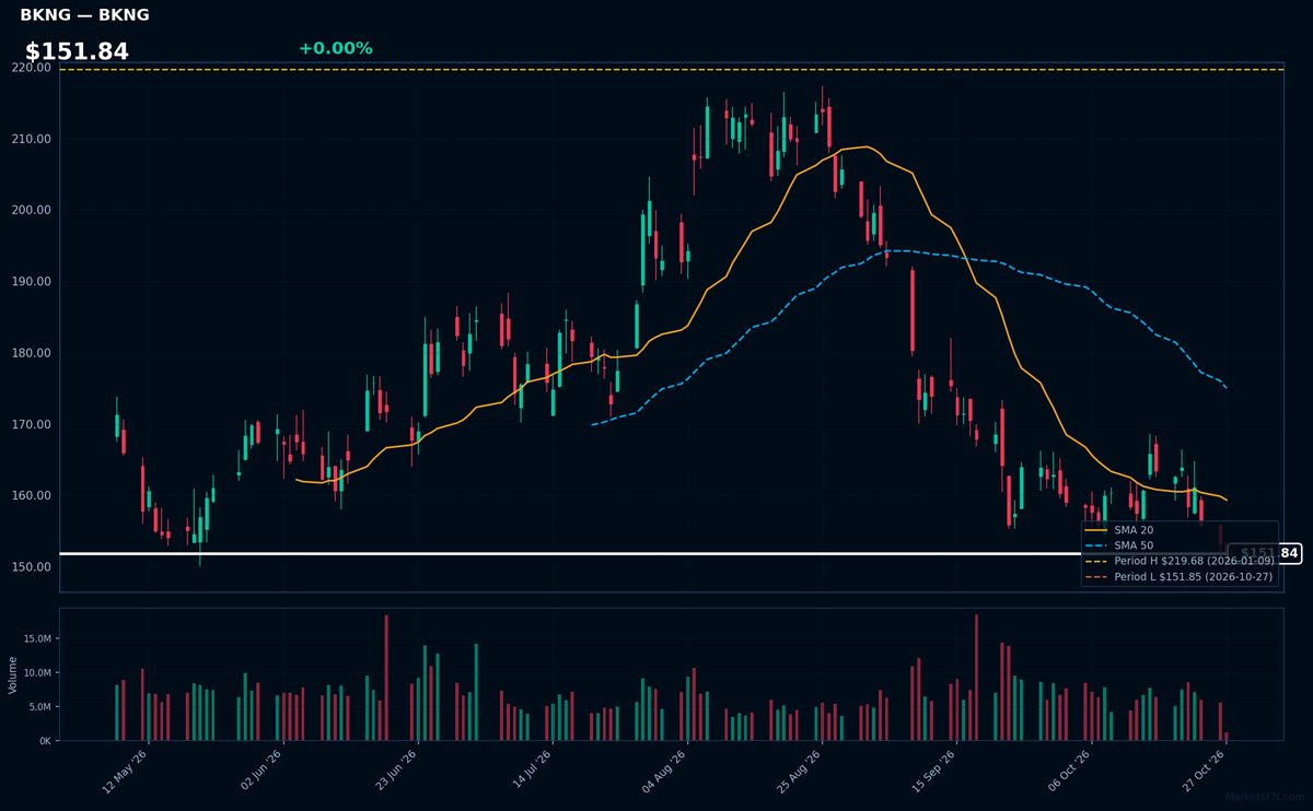 BKNG chart