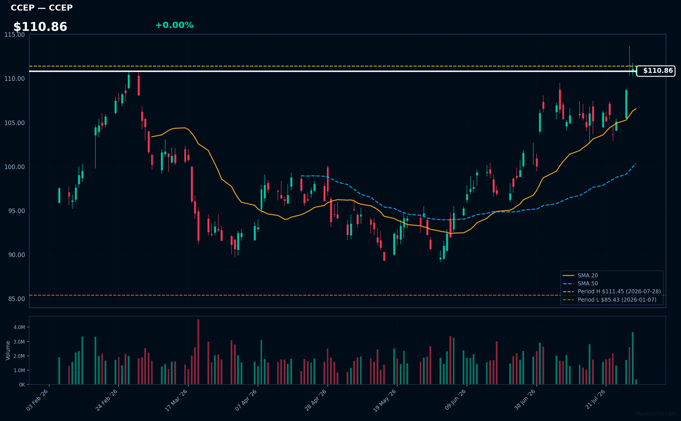 CCEP chart