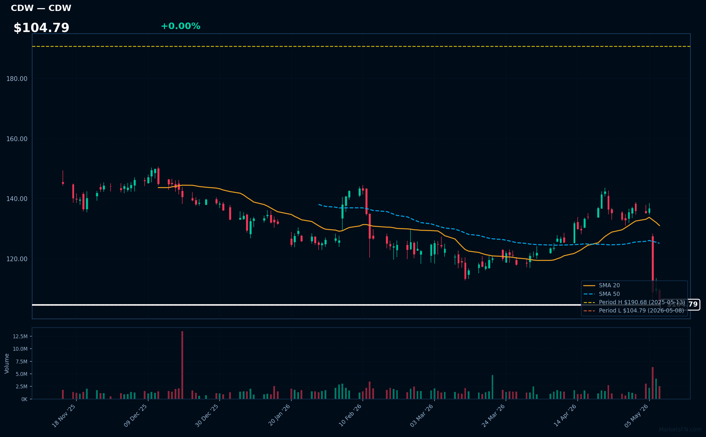 CDW chart