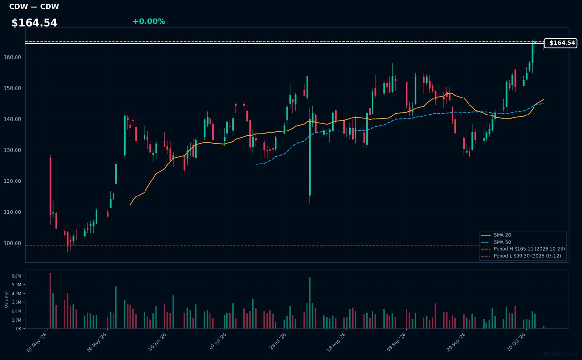 CDW chart