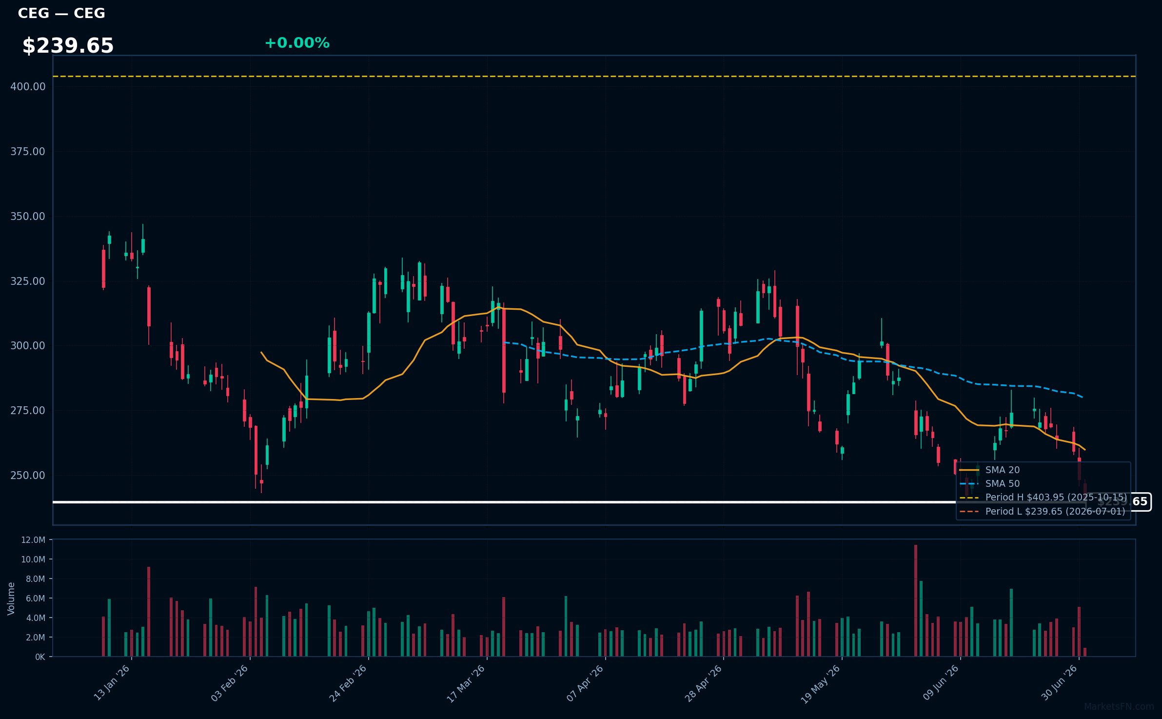 CEG chart