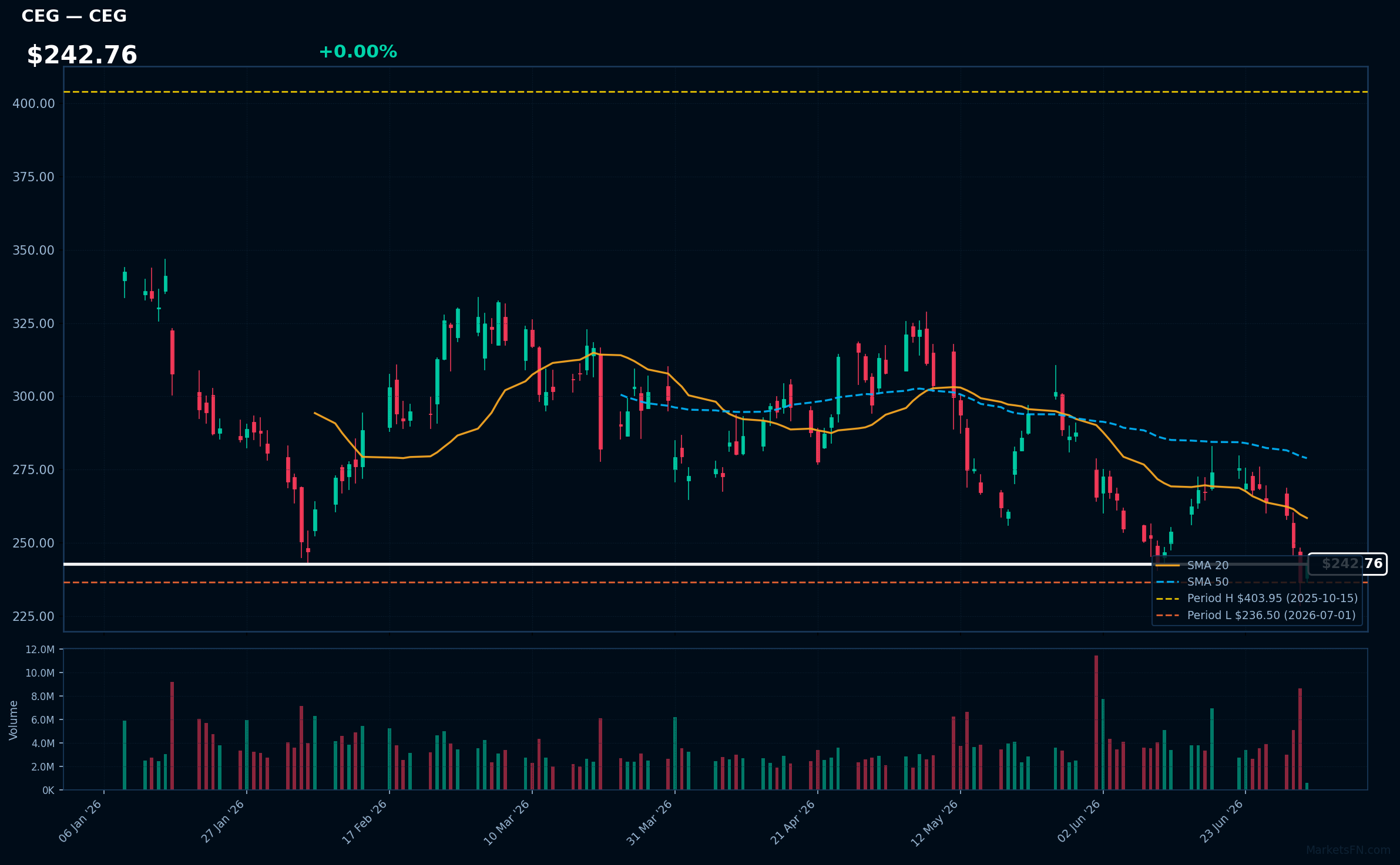 CEG chart