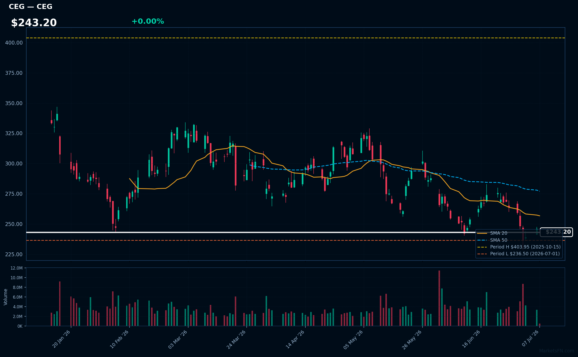 CEG chart