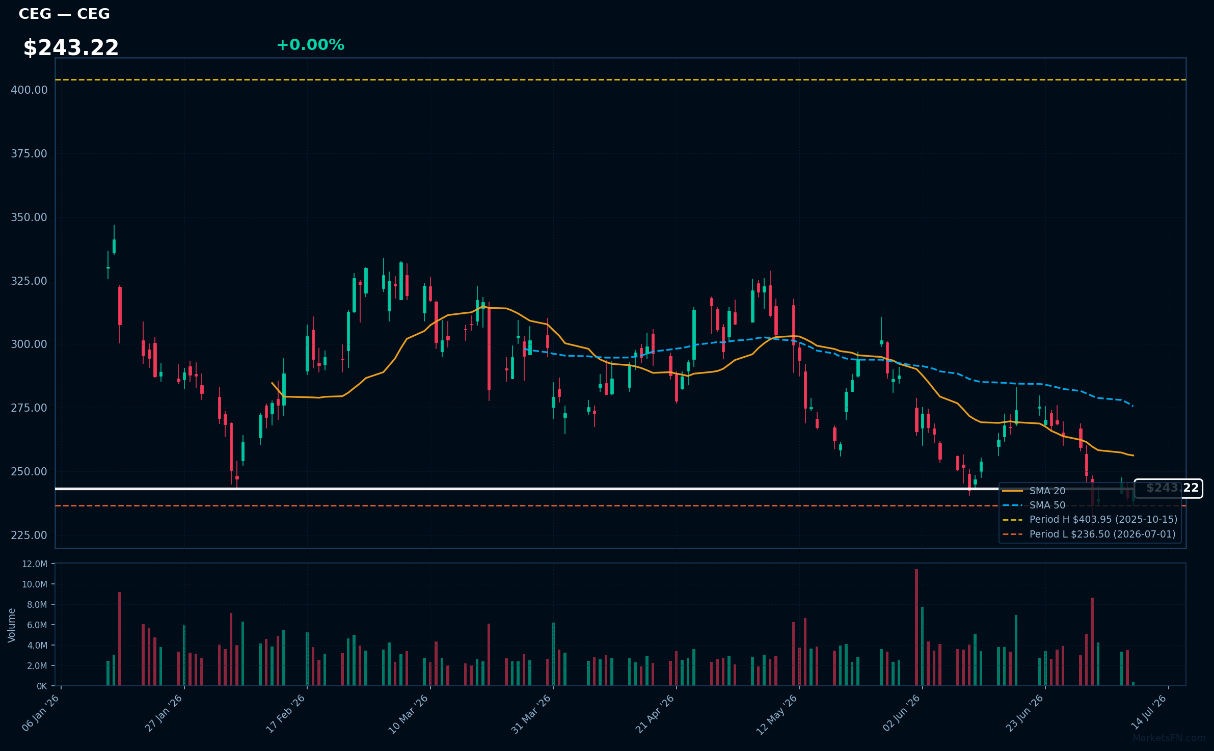 CEG chart