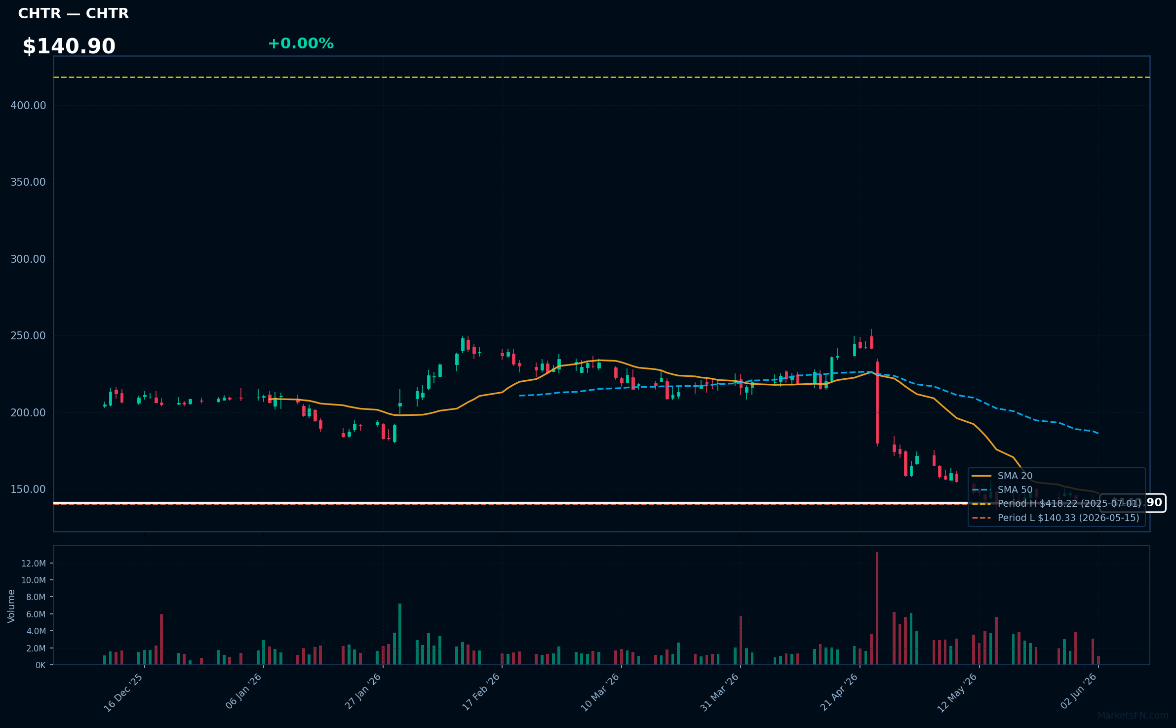 CHTR chart