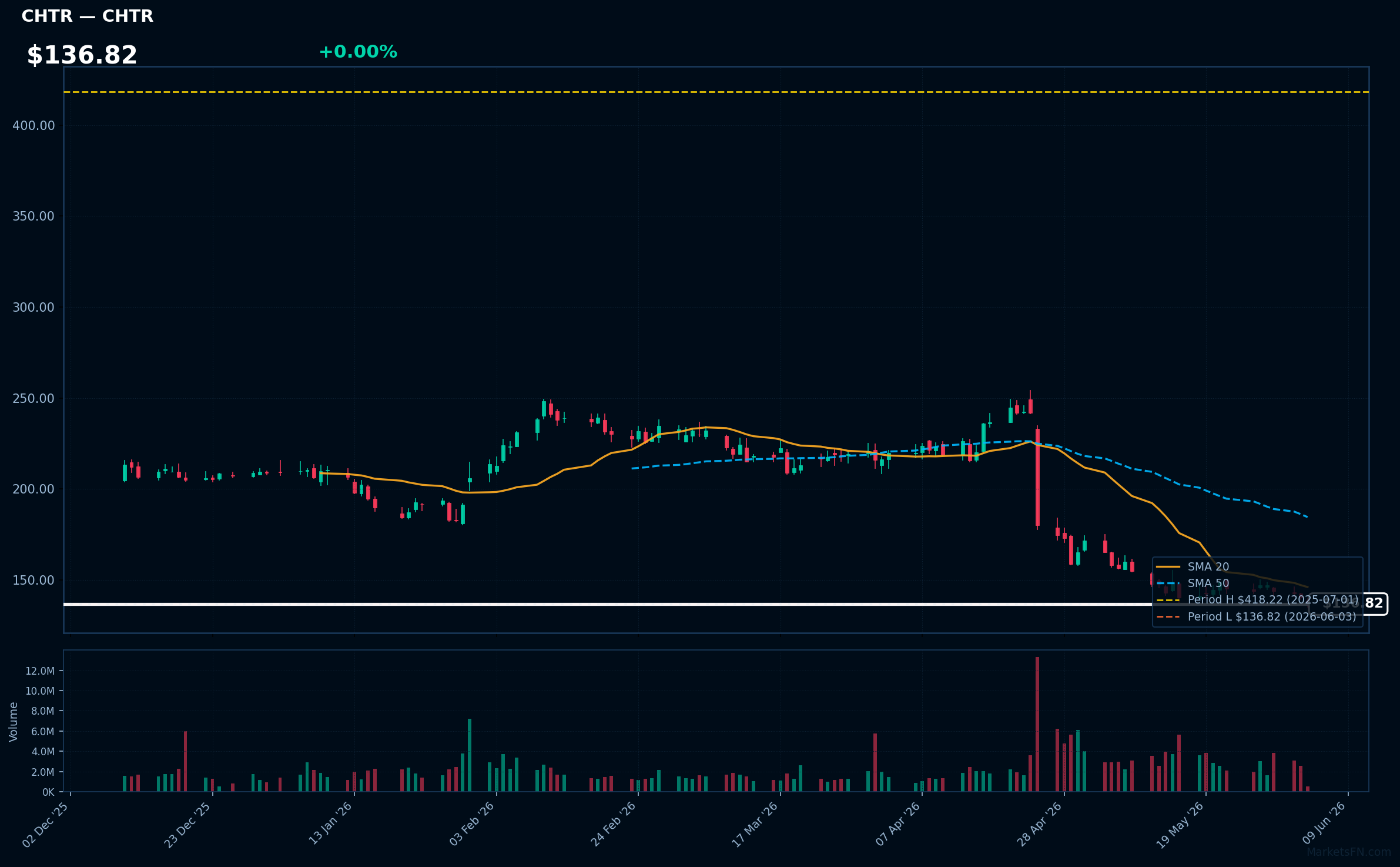 CHTR chart