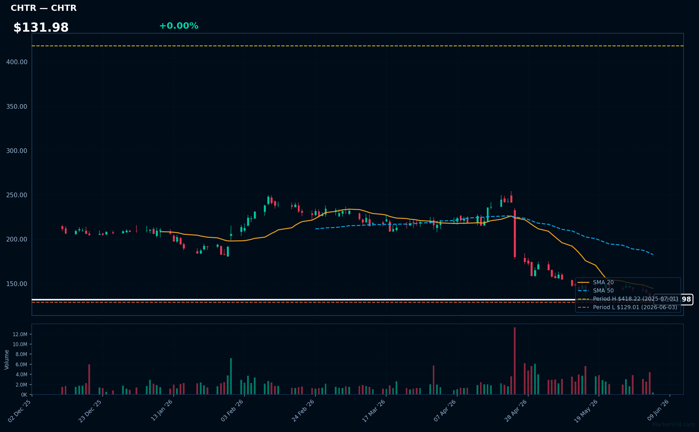 CHTR chart