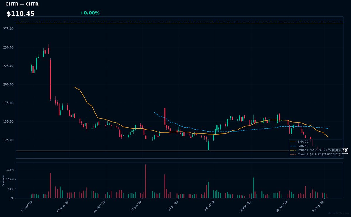 CHTR chart