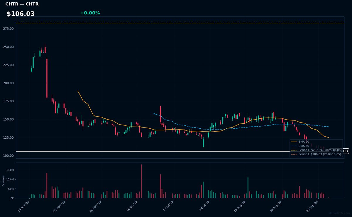 CHTR chart