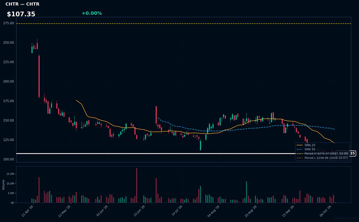 CHTR chart