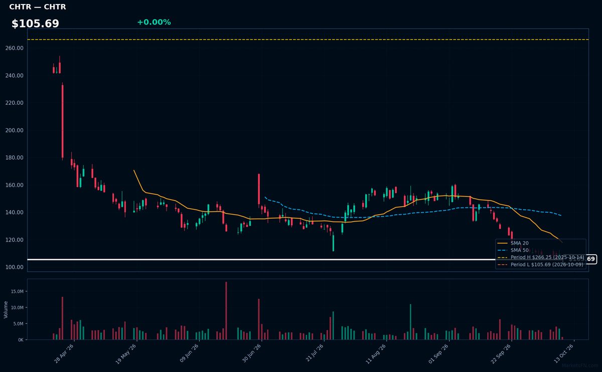 CHTR chart