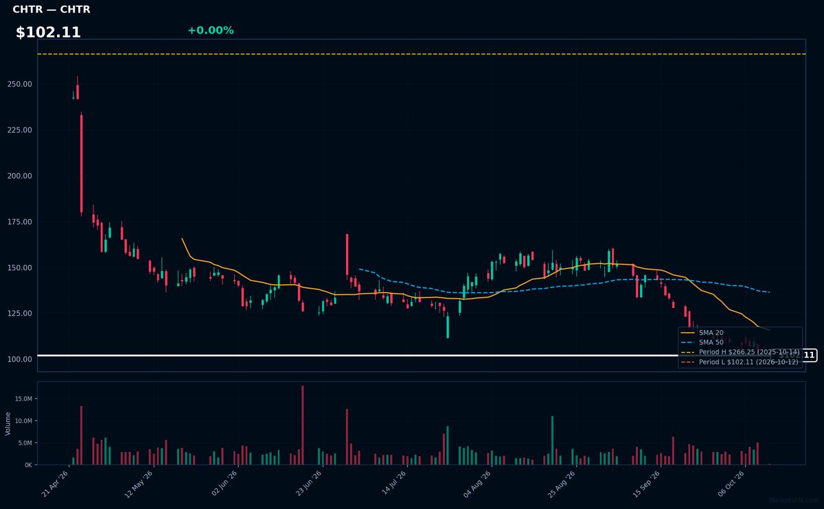 CHTR chart