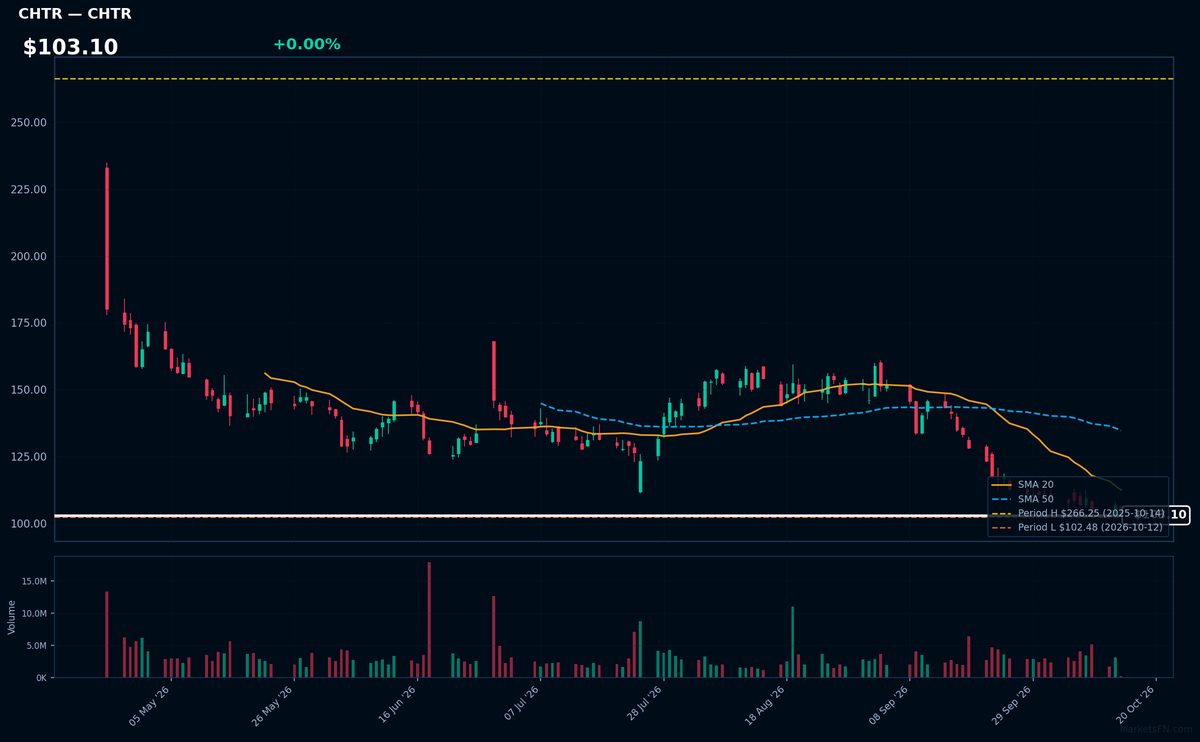 CHTR chart