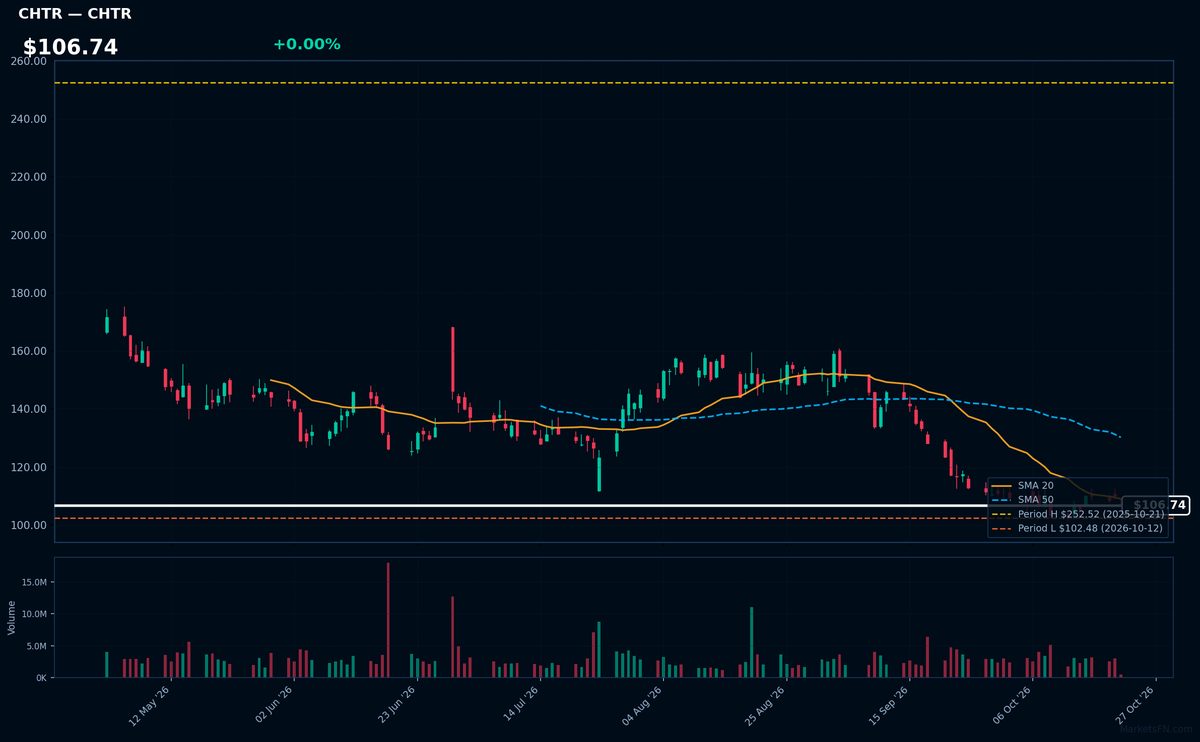 CHTR chart