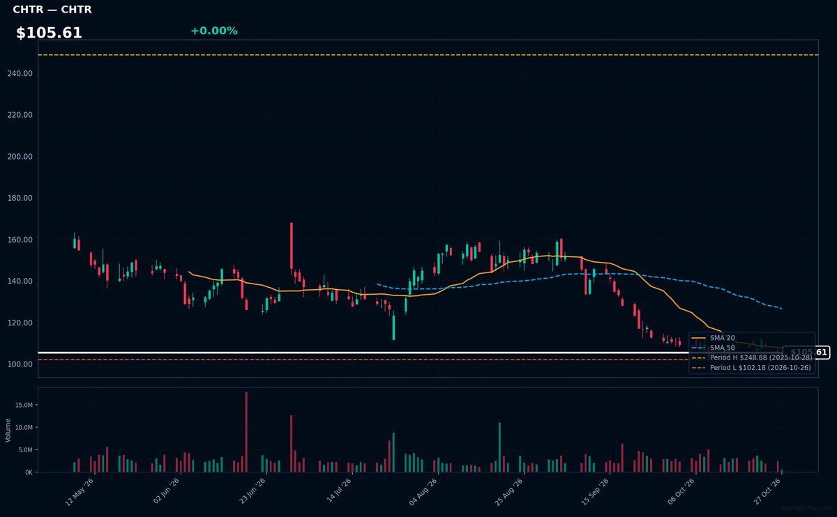 CHTR chart