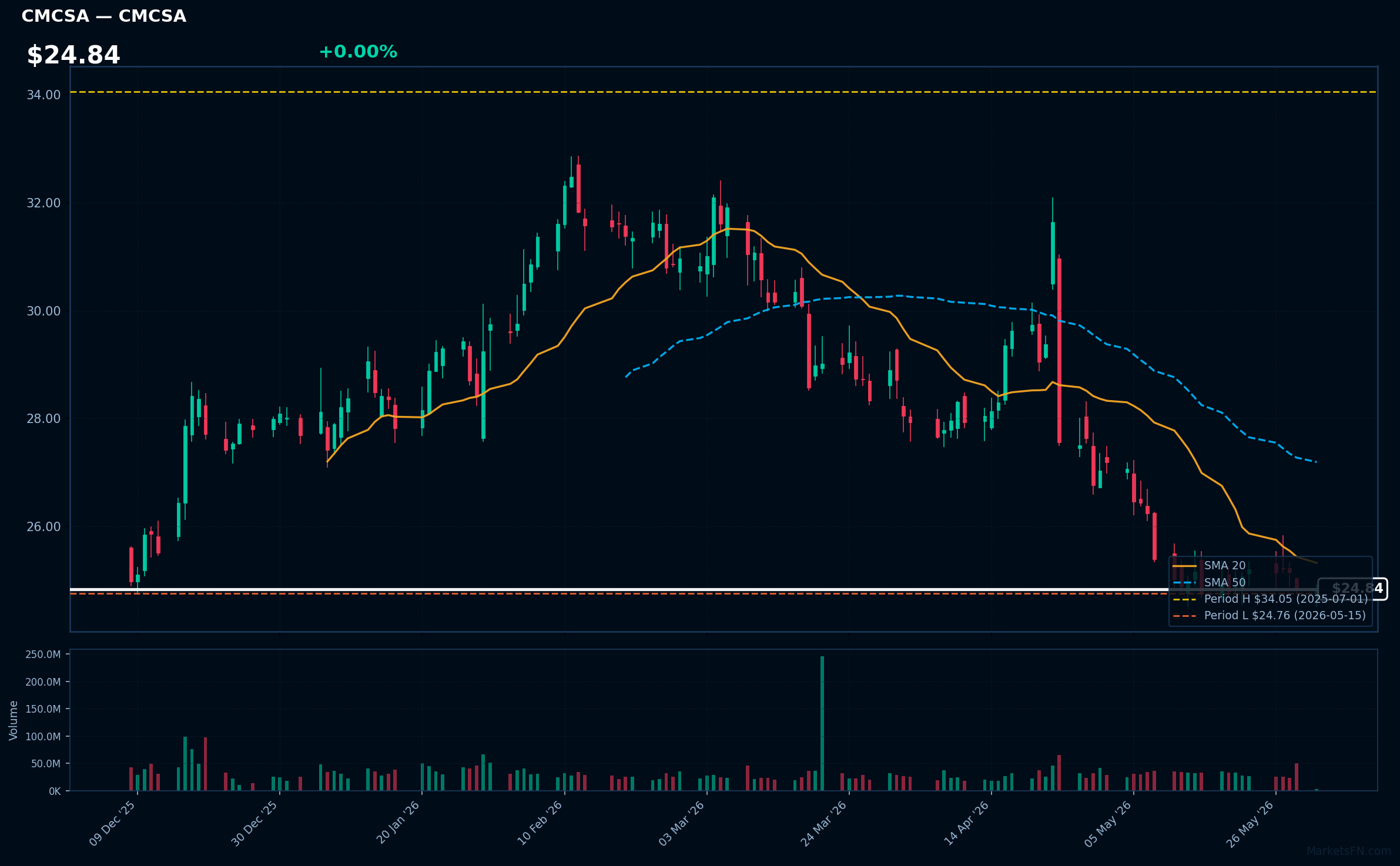 CMCSA chart