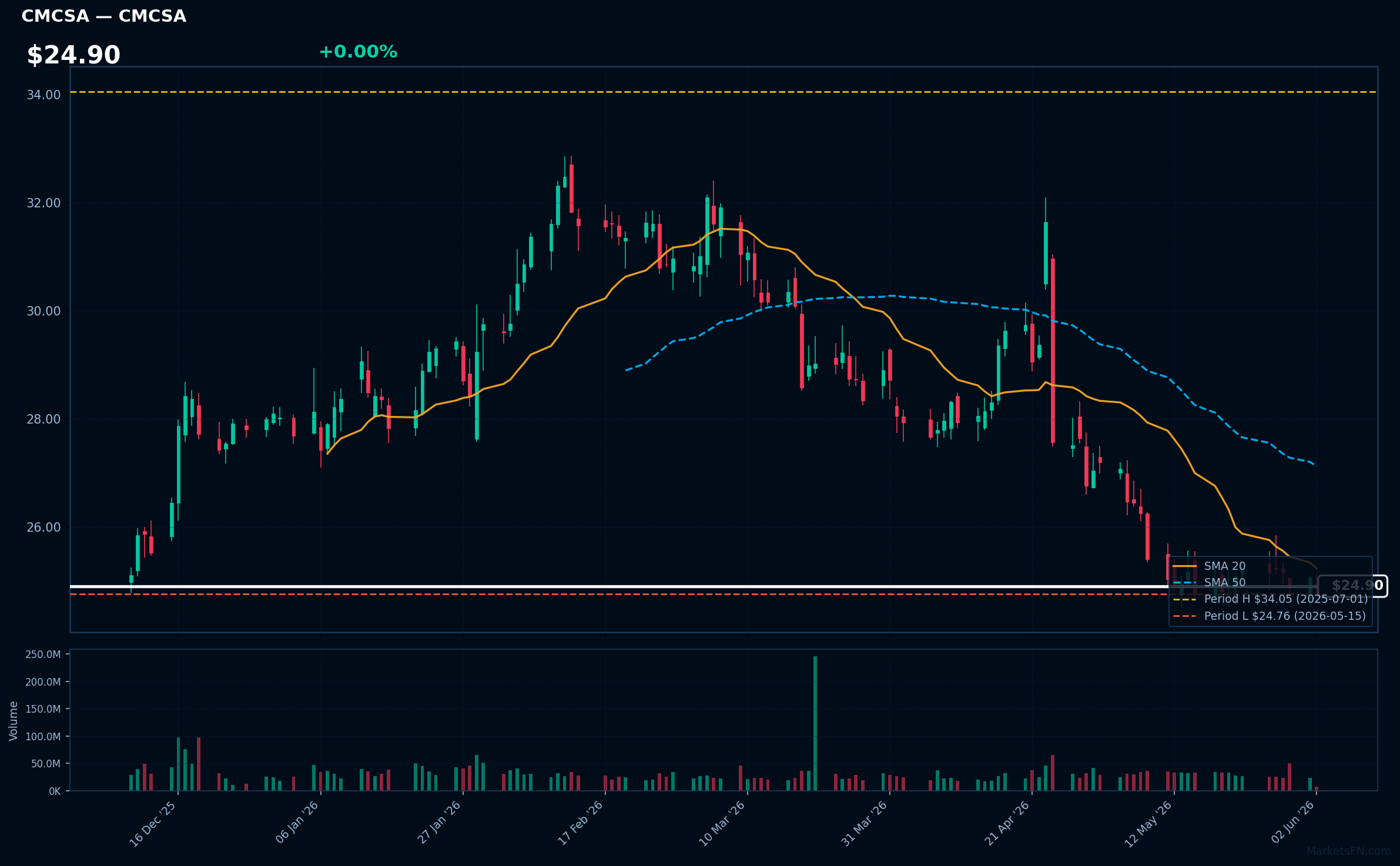 CMCSA chart