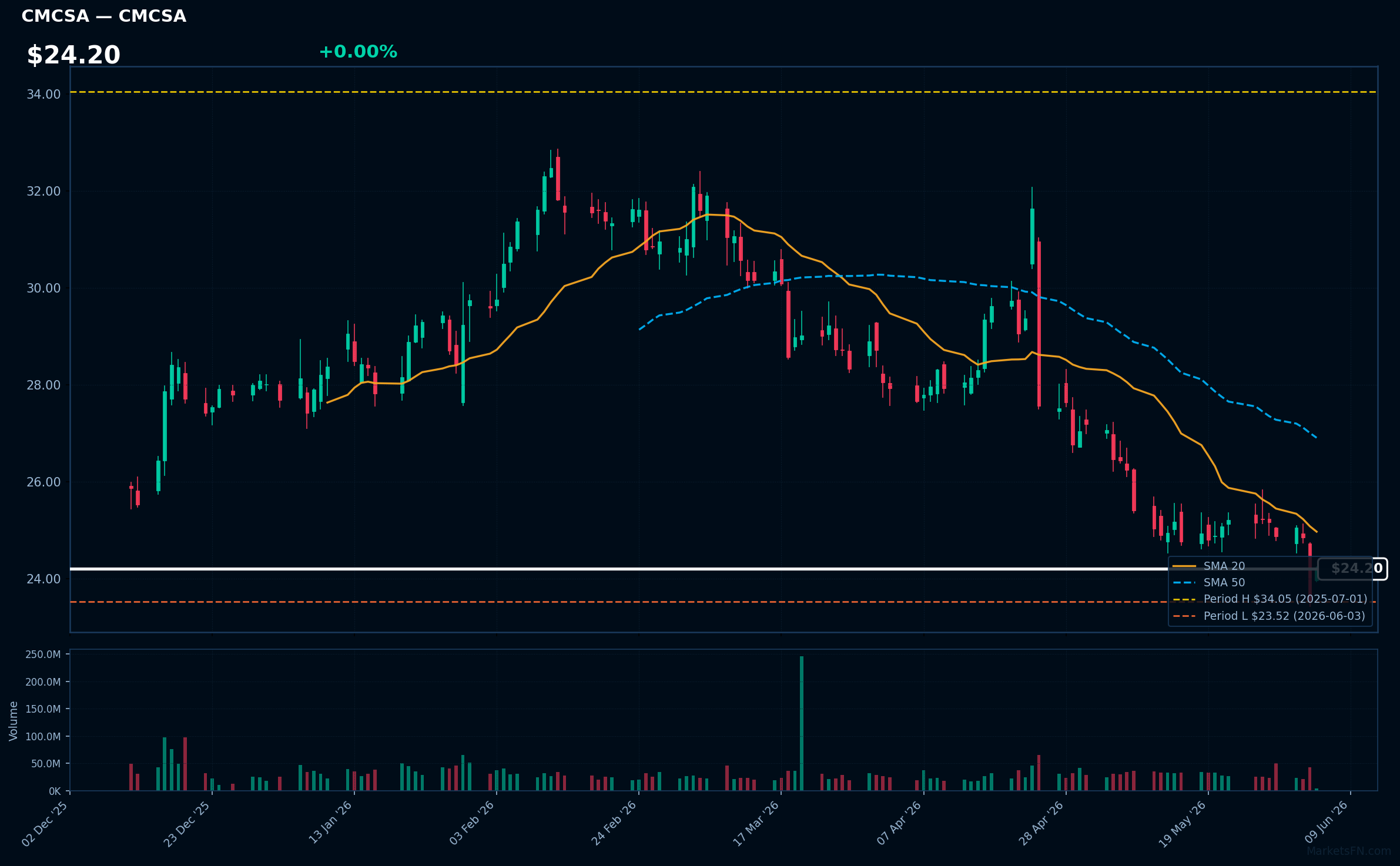 CMCSA chart