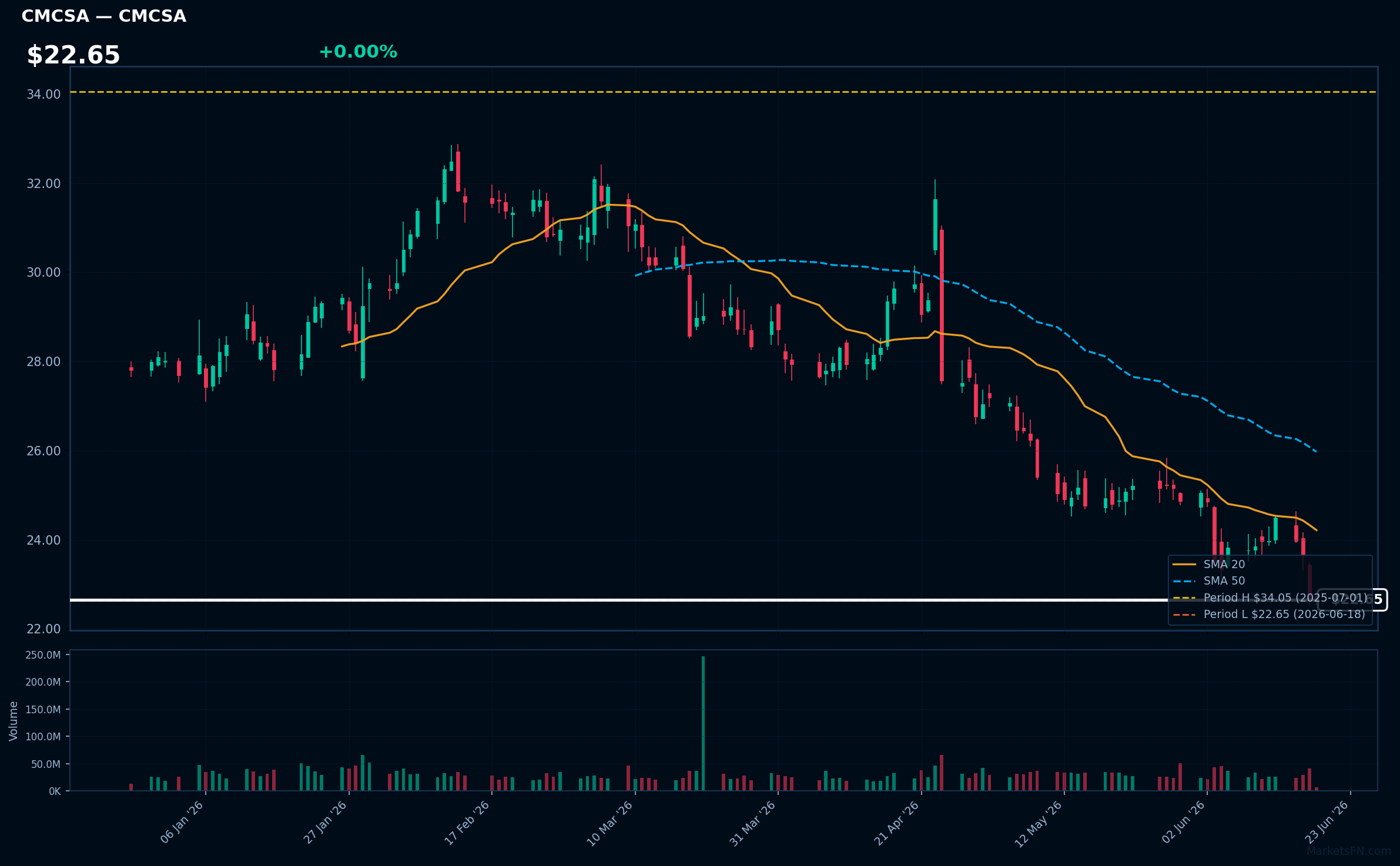 CMCSA chart
