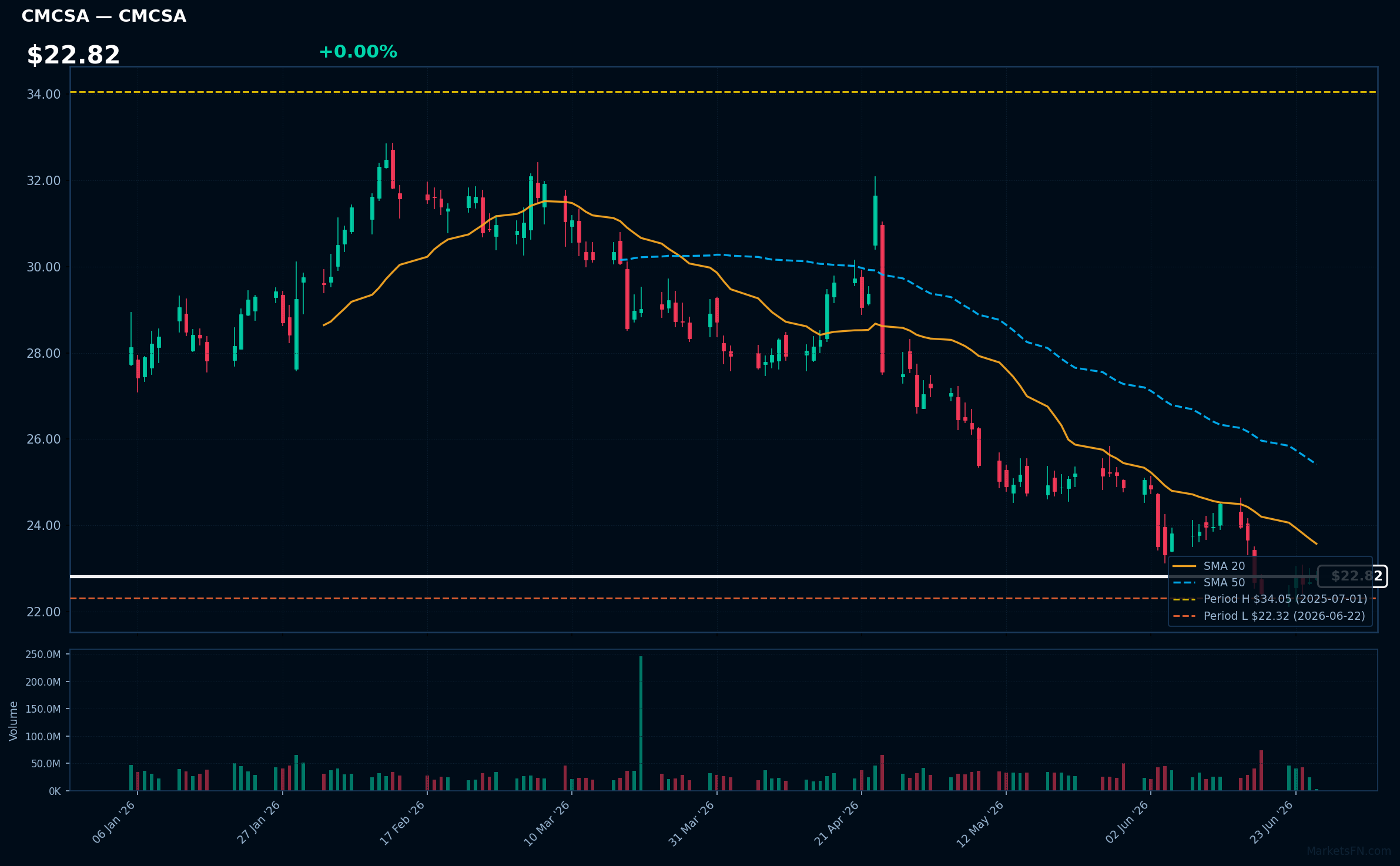 CMCSA chart