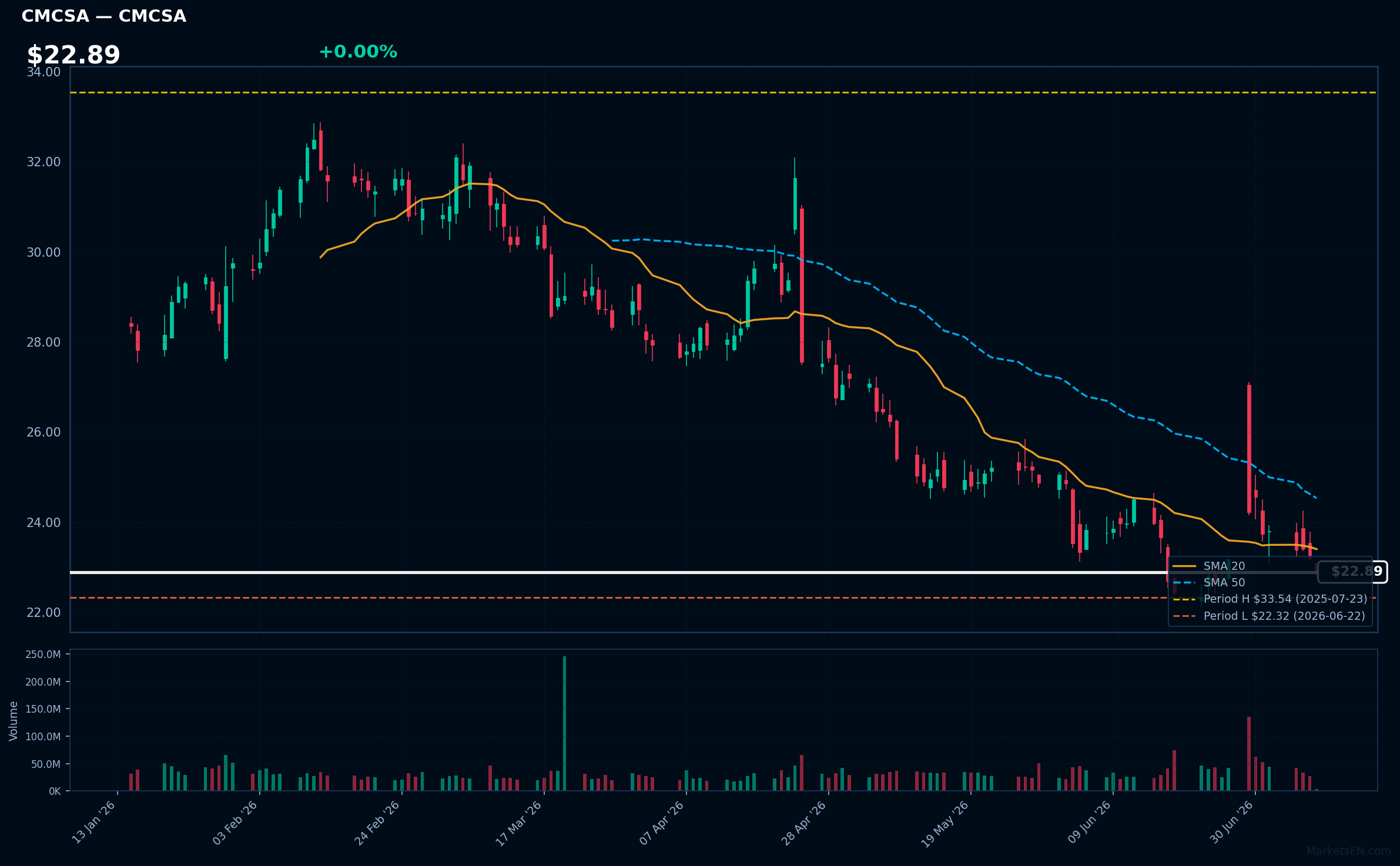 CMCSA chart