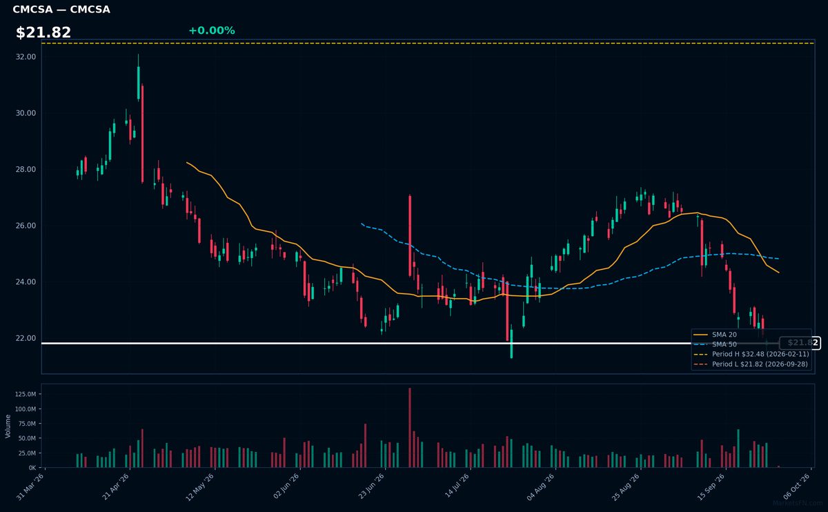 CMCSA chart