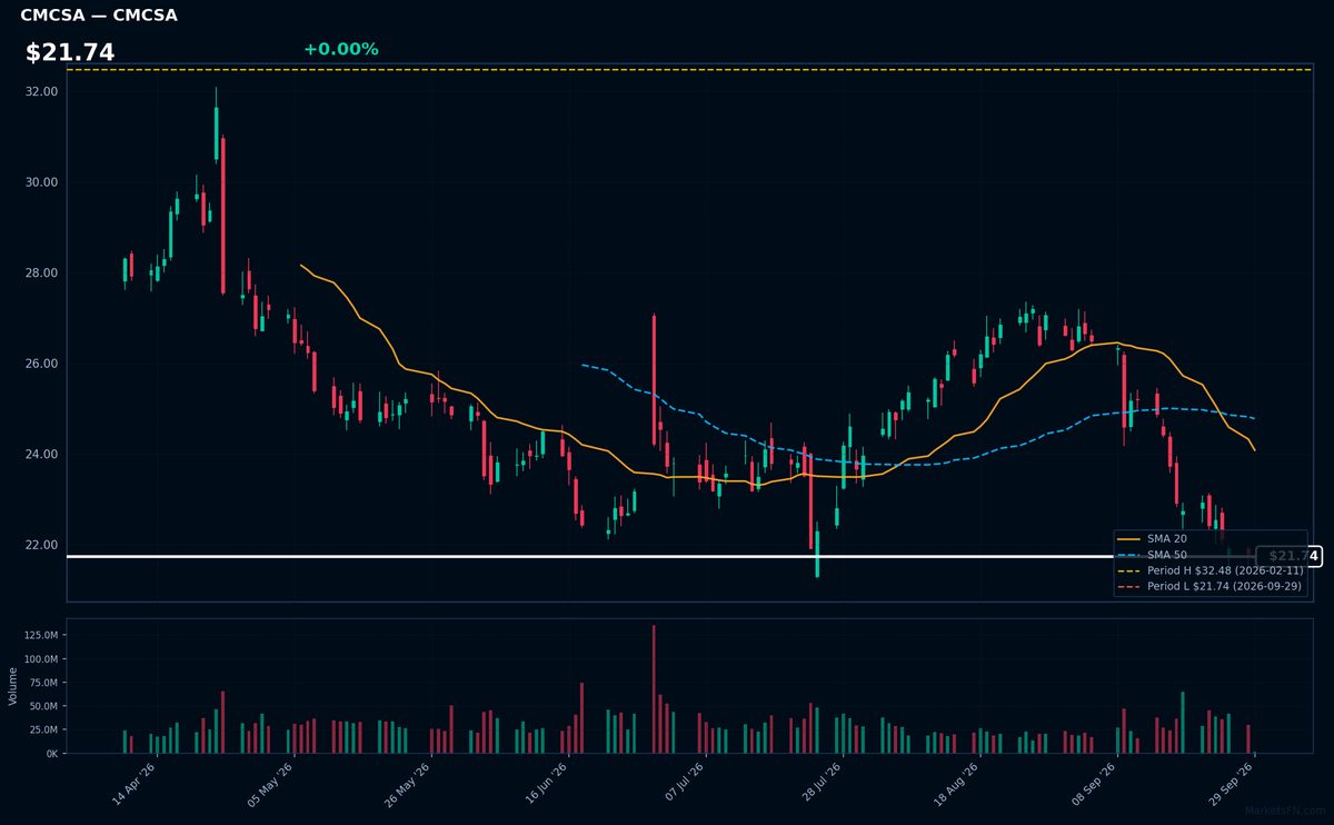 CMCSA chart