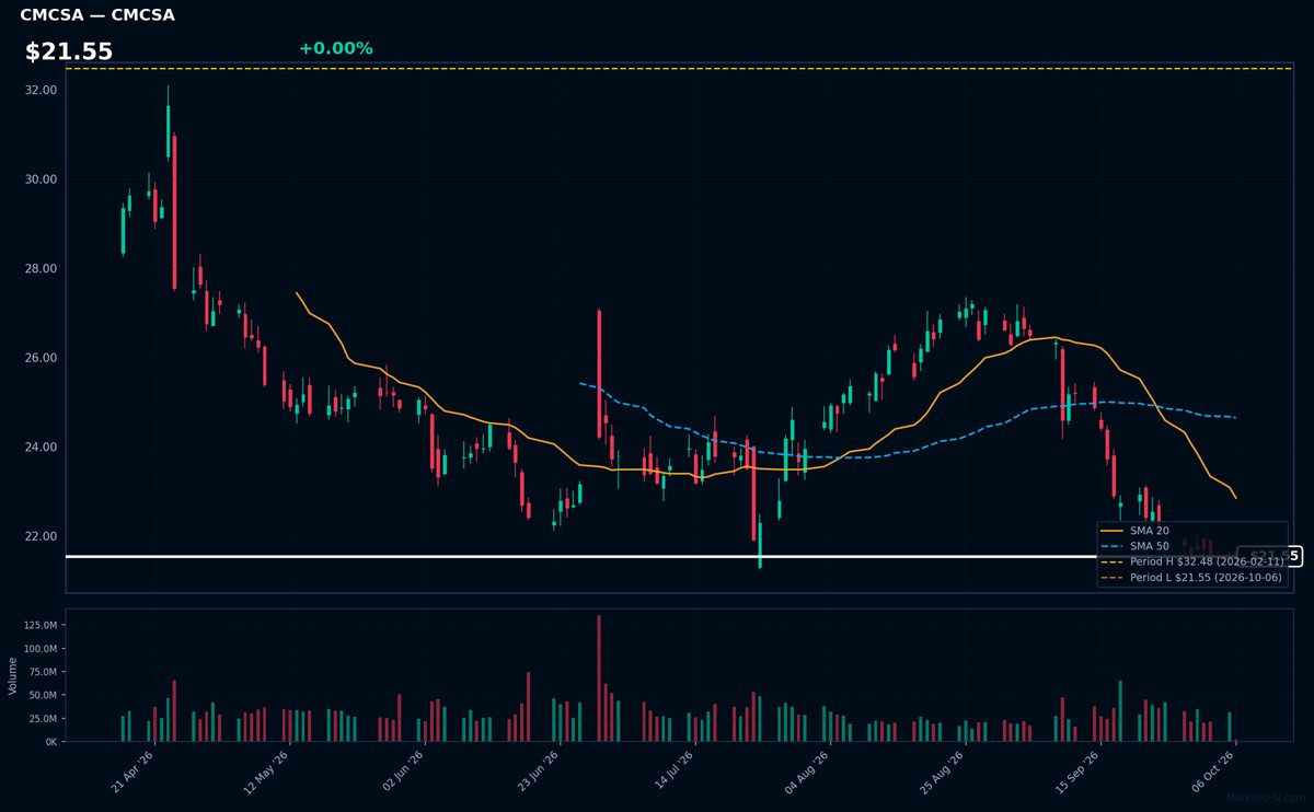 CMCSA chart
