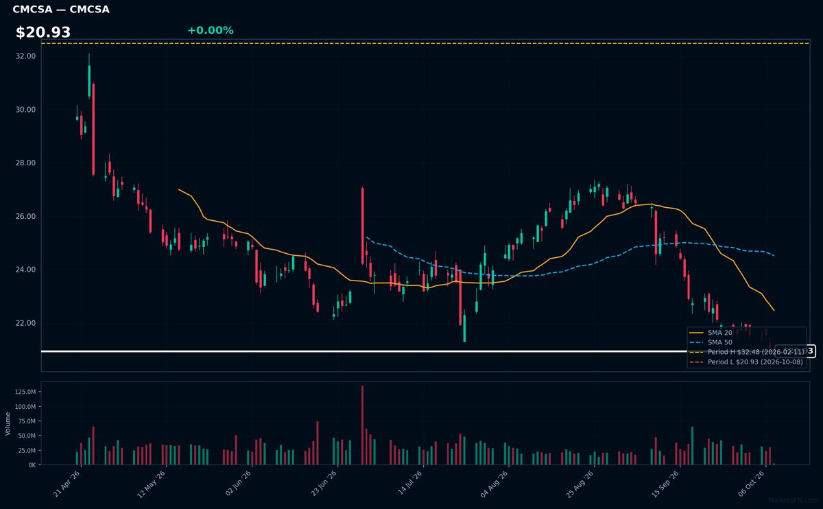CMCSA chart