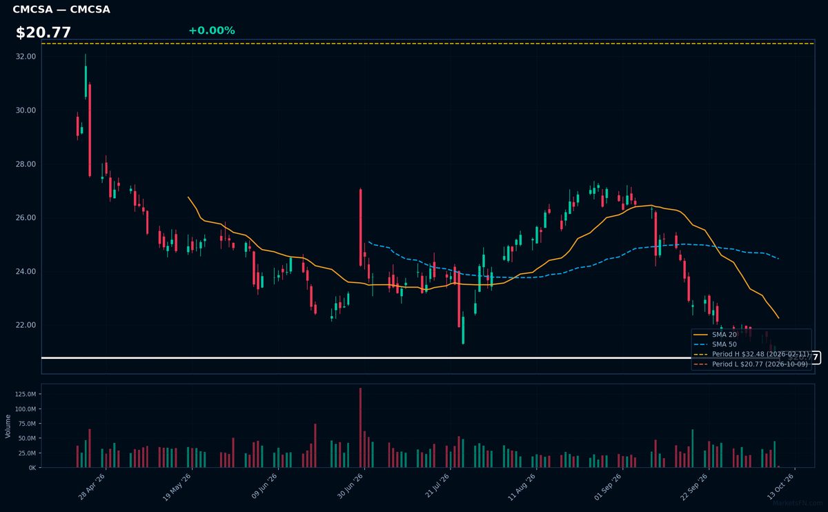 CMCSA chart