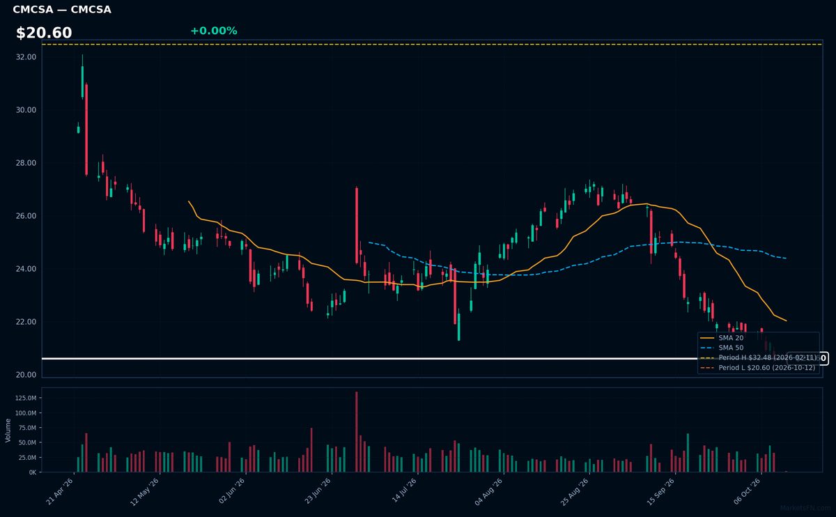 CMCSA chart