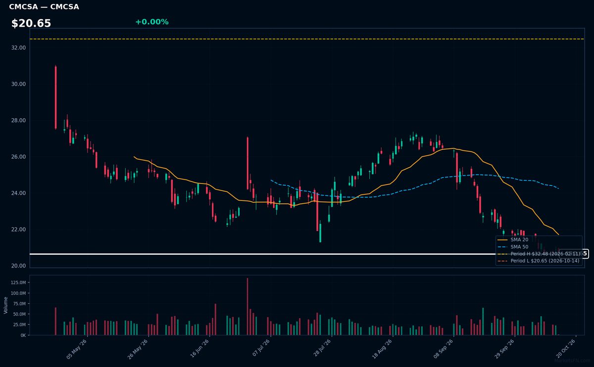 CMCSA chart