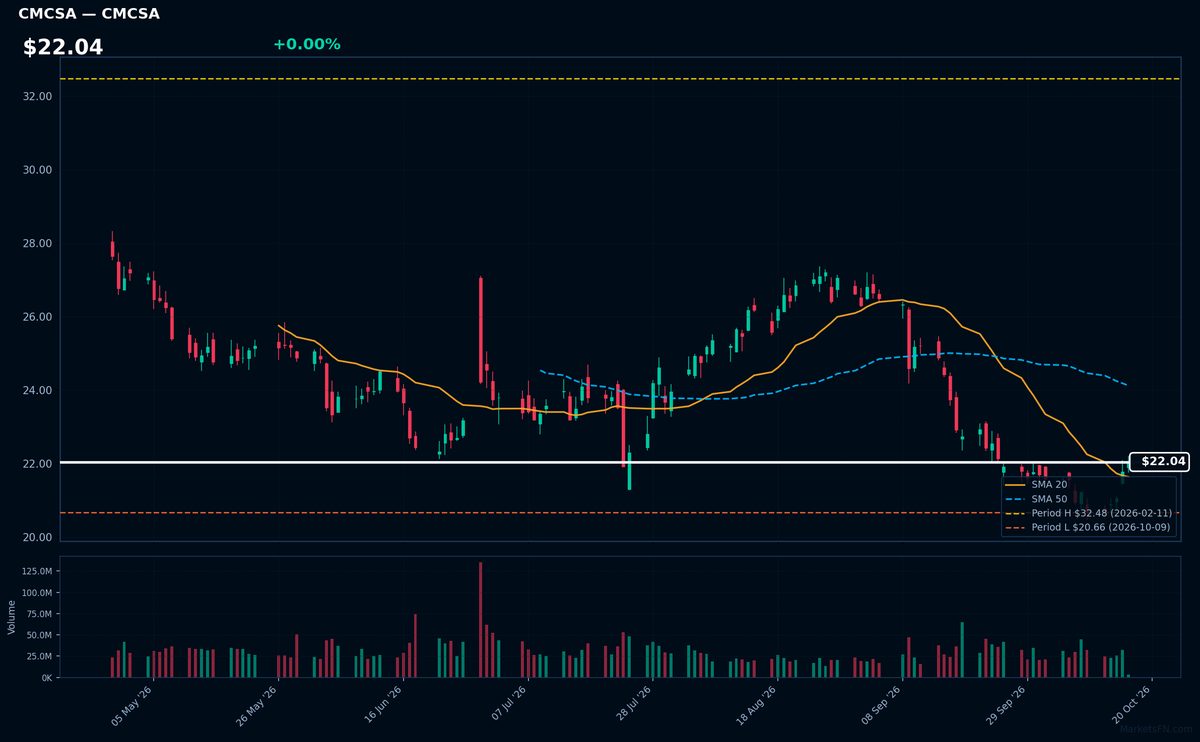 CMCSA chart
