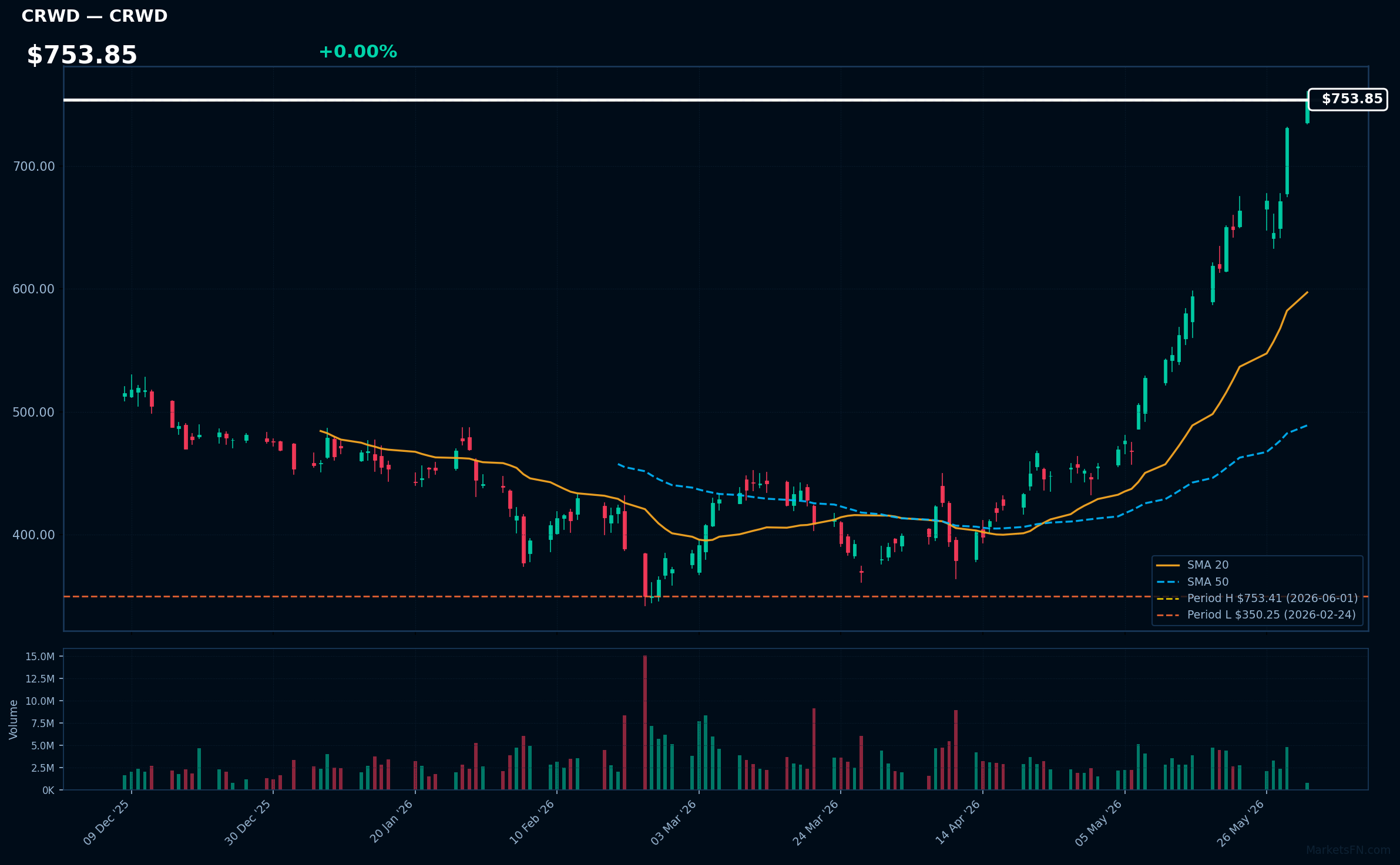 CRWD chart