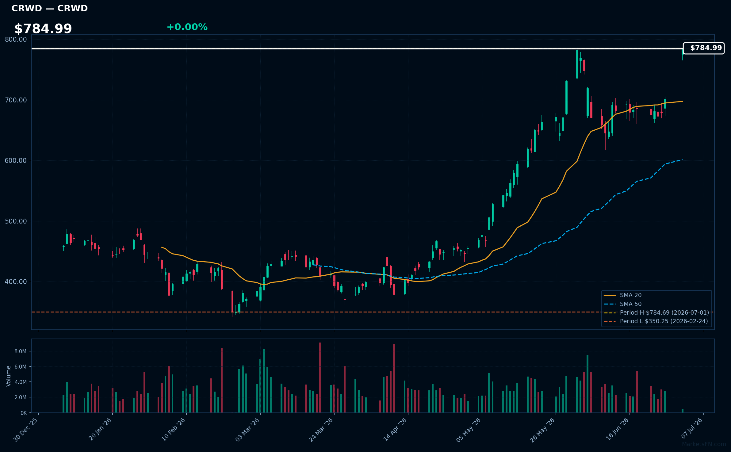 CRWD chart