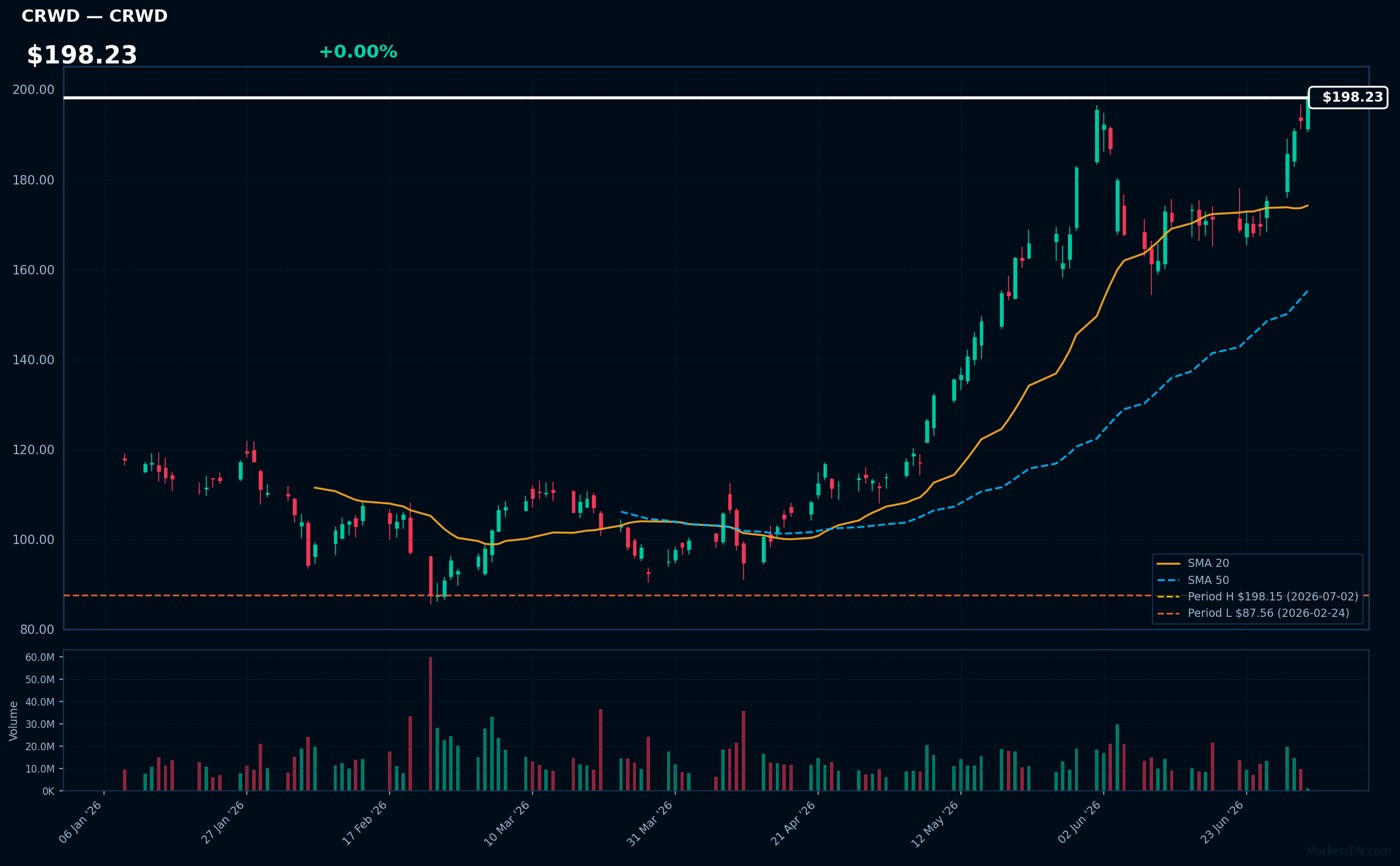 CRWD chart